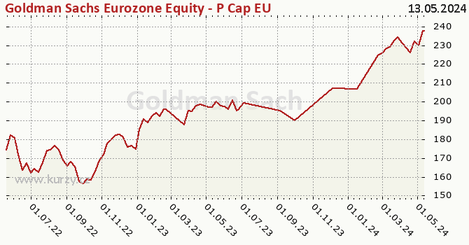 Graph des Vermögens Goldman Sachs Eurozone Equity - P Cap EUR
