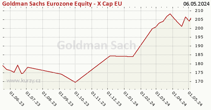 Graph des Kurses (reines Handelsvermögen/Anteilschein) Goldman Sachs Eurozone Equity - X Cap EUR