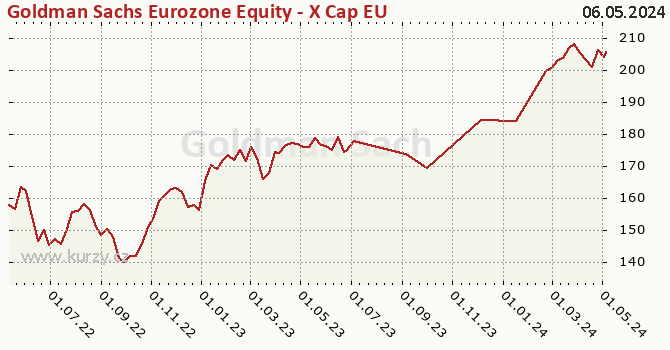 Graphique du cours (valeur nette d'inventaire / part) Goldman Sachs Eurozone Equity - X Cap EUR