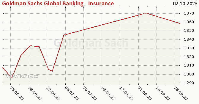 Graph des Kurses (reines Handelsvermögen/Anteilschein) Goldman Sachs Global Banking & Insurance Equity - X Cap EUR