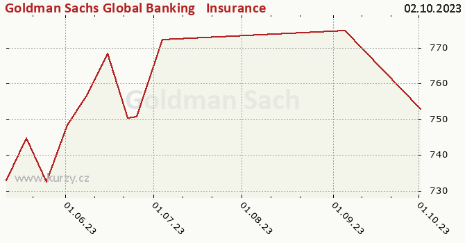 Graphique du cours (valeur nette d'inventaire / part) Goldman Sachs Global Banking & Insurance Equity - X Cap USD