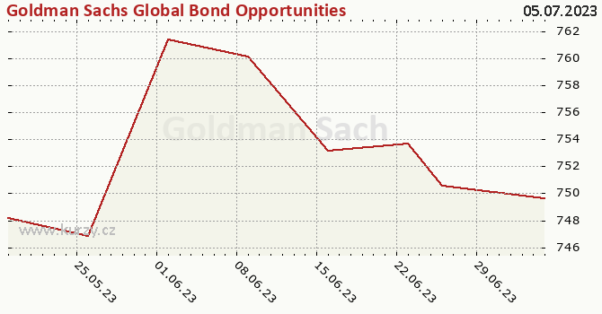 Graph des Kurses (reines Handelsvermögen/Anteilschein) Goldman Sachs Global Bond Opportunities (Former NN) - P Cap EUR