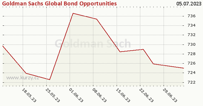 Graph rate (NAV/PC) Goldman Sachs Global Bond Opportunities (Former NN) - X Cap EUR