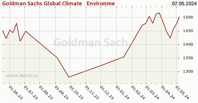 Graf kurzu (majetok/PL) Goldman Sachs Global Climate & Environment Equity - P Cap USD