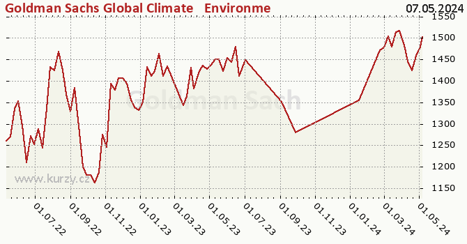 Graf výkonnosti (ČOJ/PL) Goldman Sachs Global Climate & Environment Equity - P Cap USD