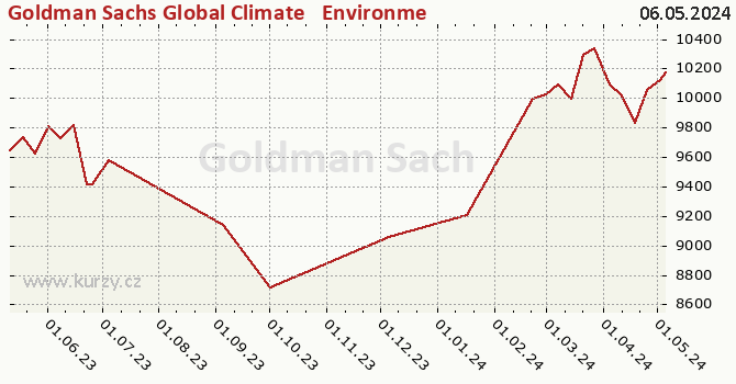 Graph des Kurses (reines Handelsvermögen/Anteilschein) Goldman Sachs Global Climate & Environment Equity - X Cap CZK (hedged i)