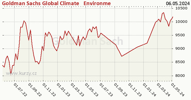 Graph rate (NAV/PC) Goldman Sachs Global Climate & Environment Equity - X Cap CZK (hedged i)