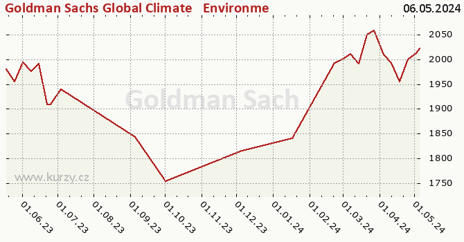 Graphique du cours (valeur nette d'inventaire / part) Goldman Sachs Global Climate & Environment Equity - X Cap EUR