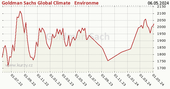 Graph rate (NAV/PC) Goldman Sachs Global Climate & Environment Equity - X Cap EUR