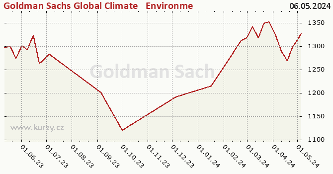 Graph des Kurses (reines Handelsvermögen/Anteilschein) Goldman Sachs Global Climate & Environment Equity - X Cap USD