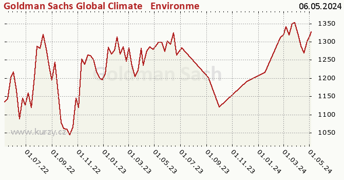 Graphique du cours (valeur nette d'inventaire / part) Goldman Sachs Global Climate & Environment Equity - X Cap USD