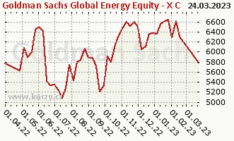 Graph des Kurses (reines Handelsvermögen/Anteilschein) Goldman Sachs Global Energy Equity - X Cap CZK (hedged i)