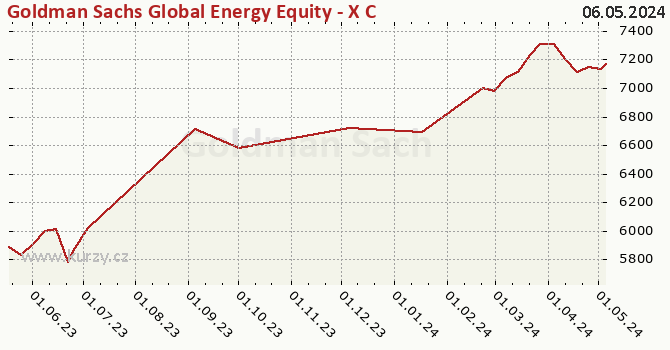 Graphique du cours (valeur nette d'inventaire / part) Goldman Sachs Global Energy Equity - X Cap CZK (hedged i)