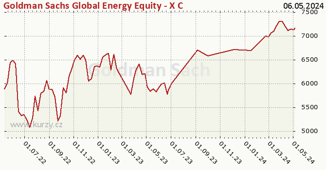Graph des Vermögens Goldman Sachs Global Energy Equity - X Cap CZK (hedged i)