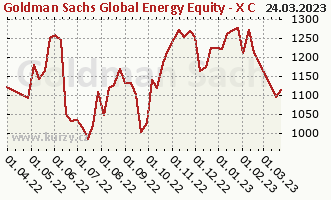 Graph des Kurses (reines Handelsvermögen/Anteilschein) Goldman Sachs Global Energy Equity - X Cap USD