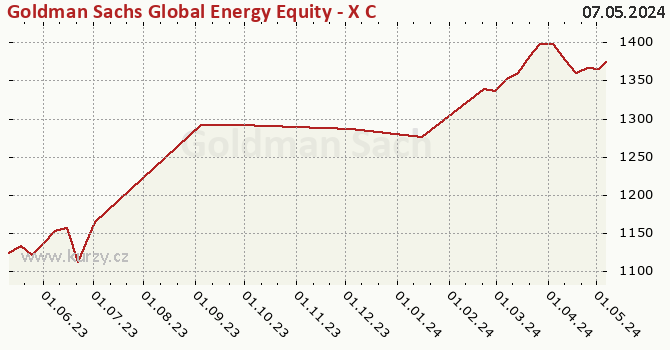 Graphique du cours (valeur nette d'inventaire / part) Goldman Sachs Global Energy Equity - X Cap USD