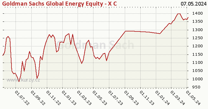 Graphique du cours (valeur nette d'inventaire / part) Goldman Sachs Global Energy Equity - X Cap USD