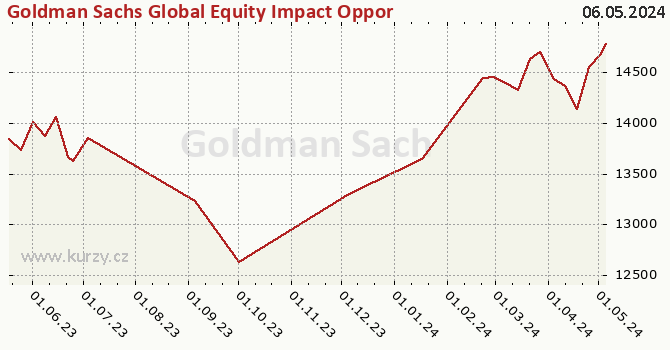 Graph des Kurses (reines Handelsvermögen/Anteilschein) Goldman Sachs Global Equity Impact Opportunities - X Cap CZK (hedged i)