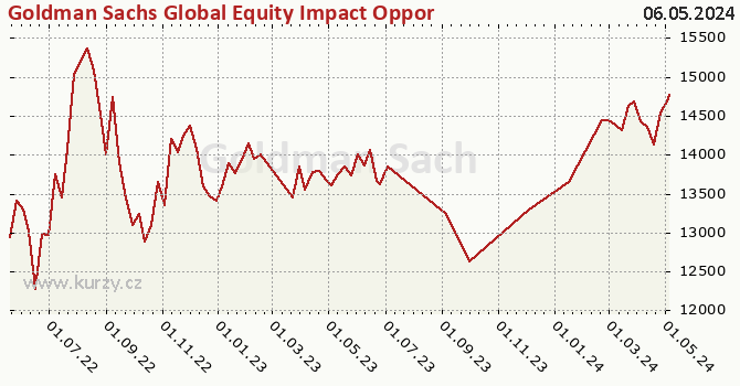 Graphique du cours (valeur nette d'inventaire / part) Goldman Sachs Global Equity Impact Opportunities - X Cap CZK (hedged i)