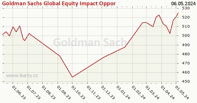 Graphique du cours (valeur nette d'inventaire / part) Goldman Sachs Global Equity Impact Opportunities - X Cap EUR