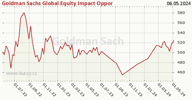 Graph rate (NAV/PC) Goldman Sachs Global Equity Impact Opportunities - X Cap EUR
