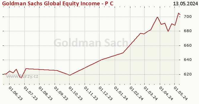 Graf kurzu (majetok/PL) Goldman Sachs Global Equity Income - P Cap EUR
