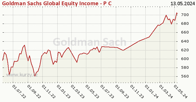 Graph rate (NAV/PC) Goldman Sachs Global Equity Income - P Cap EUR