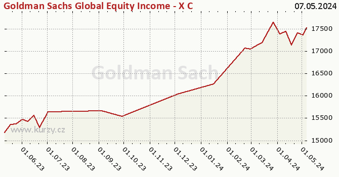 Graph des Kurses (reines Handelsvermögen/Anteilschein) Goldman Sachs Global Equity Income - X Cap CZK (hedged i)