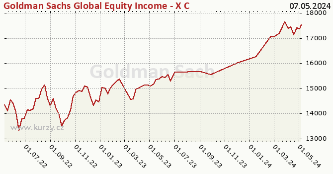 Graph rate (NAV/PC) Goldman Sachs Global Equity Income - X Cap CZK (hedged i)