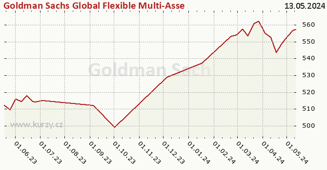 Graph des Kurses (reines Handelsvermögen/Anteilschein) Goldman Sachs Global Flexible Multi-Asset - P Cap CZK (hedged i)