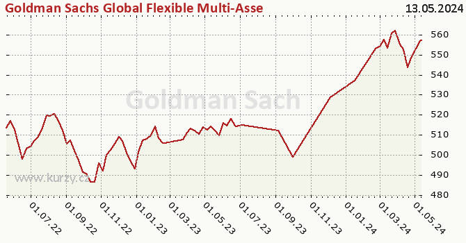 Graphique du cours (valeur nette d'inventaire / part) Goldman Sachs Global Flexible Multi-Asset - P Cap CZK (hedged i)