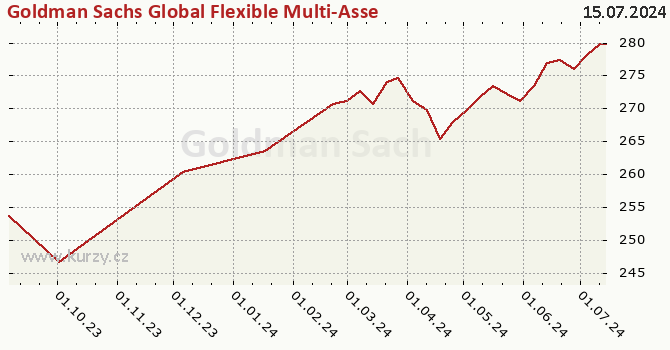 Graphique du cours (valeur nette d'inventaire / part) Goldman Sachs Global Flexible Multi-Asset - P Cap EUR