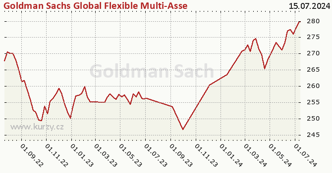 Graph rate (NAV/PC) Goldman Sachs Global Flexible Multi-Asset - P Cap EUR