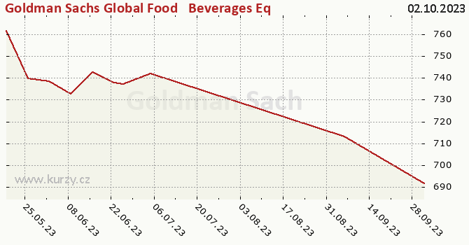 Graphique du cours (valeur nette d'inventaire / part) Goldman Sachs Global Food & Beverages Equity - P Cap EUR (hedged ii)