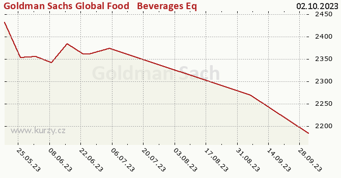 Graphique du cours (valeur nette d'inventaire / part) Goldman Sachs Global Food & Beverages Equity - X Cap USD