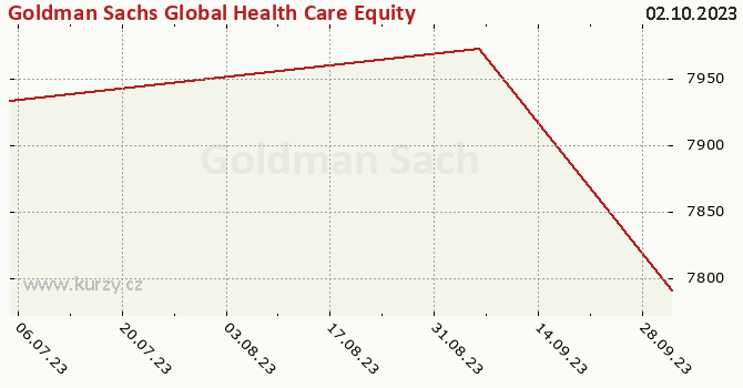 Graph des Kurses (reines Handelsvermögen/Anteilschein) Goldman Sachs Global Health Care Equity - P Cap CZK (hedged i)