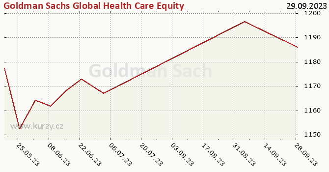 Graph des Kurses (reines Handelsvermögen/Anteilschein) Goldman Sachs Global Health Care Equity - P Cap EUR