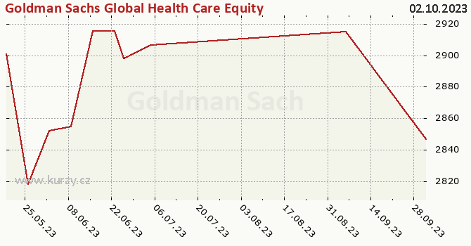 Graph des Kurses (reines Handelsvermögen/Anteilschein) Goldman Sachs Global Health Care Equity - P Cap USD
