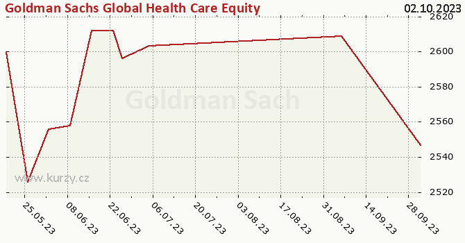 Graph des Kurses (reines Handelsvermögen/Anteilschein) Goldman Sachs Global Health Care Equity - X Cap USD