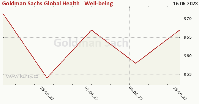 Graph des Kurses (reines Handelsvermögen/Anteilschein) Goldman Sachs Global Health & Well-being Equity - X Cap EUR