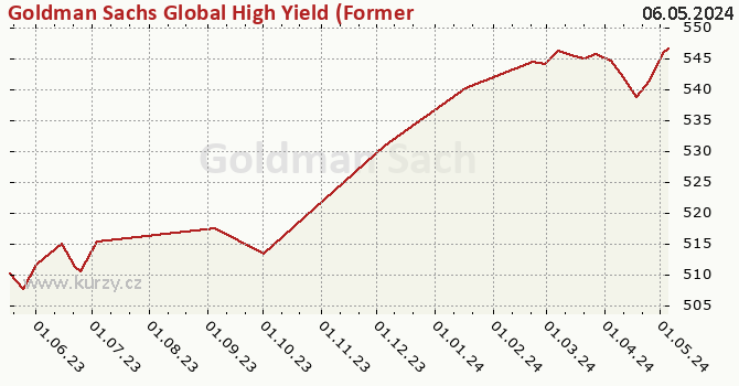 Graphique du cours (valeur nette d'inventaire / part) Goldman Sachs Global High Yield (Former NN) - P Cap EUR (hedged iii)