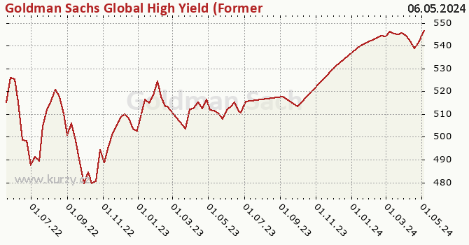 Graf výkonnosti (ČOJ/PL) Goldman Sachs Global High Yield (Former NN) - P Cap EUR (hedged iii)