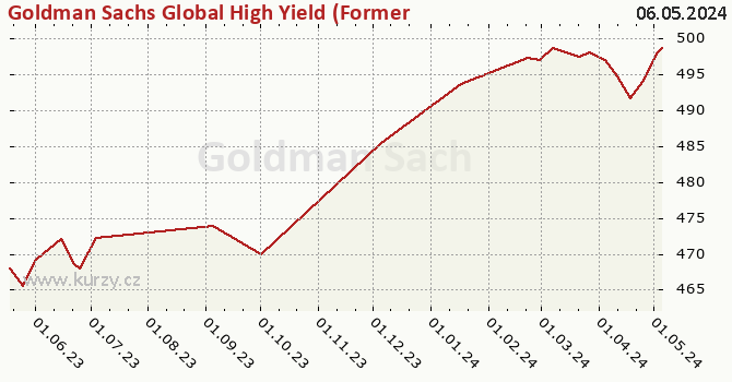 Graph des Kurses (reines Handelsvermögen/Anteilschein) Goldman Sachs Global High Yield (Former NN) - X Cap EUR (hedged iii)