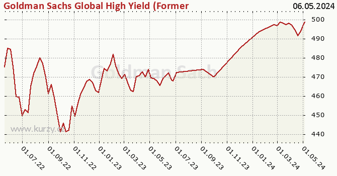 Graphique du cours (valeur nette d'inventaire / part) Goldman Sachs Global High Yield (Former NN) - X Cap EUR (hedged iii)