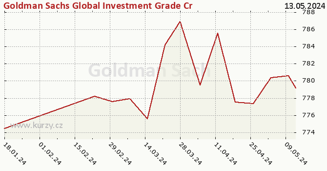 Graf kurzu (majetok/PL) Goldman Sachs Global Investment Grade Credit (Former NN) - P Cap EUR