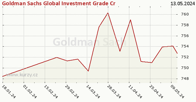 Graph des Kurses (reines Handelsvermögen/Anteilschein) Goldman Sachs Global Investment Grade Credit (Former NN) - X Cap EUR
