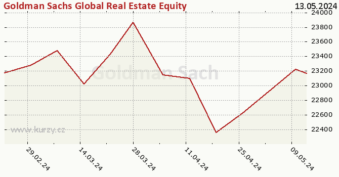 Graphique du cours (valeur nette d'inventaire / part) Goldman Sachs Global Real Estate Equity (Former NN) - X Cap CZK (hedged i)
