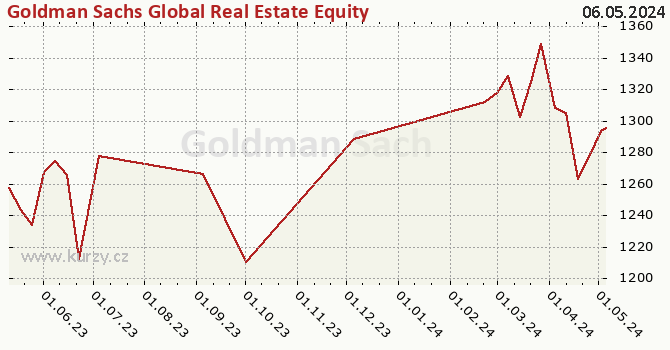 Graphique du cours (valeur nette d'inventaire / part) Goldman Sachs Global Real Estate Equity (Former NN) - X Cap EUR