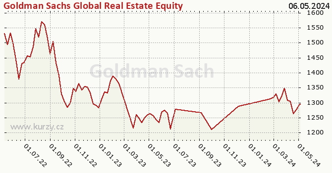 Graf výkonnosti (ČOJ/PL) Goldman Sachs Global Real Estate Equity (Former NN) - X Cap EUR