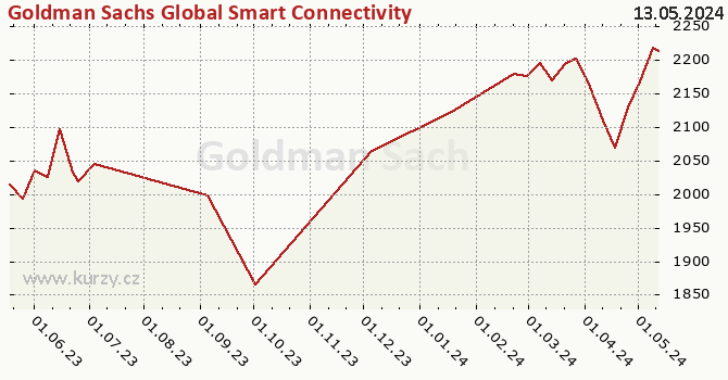 Graph des Kurses (reines Handelsvermögen/Anteilschein) Goldman Sachs Global Smart Connectivity Equity - P Cap USD